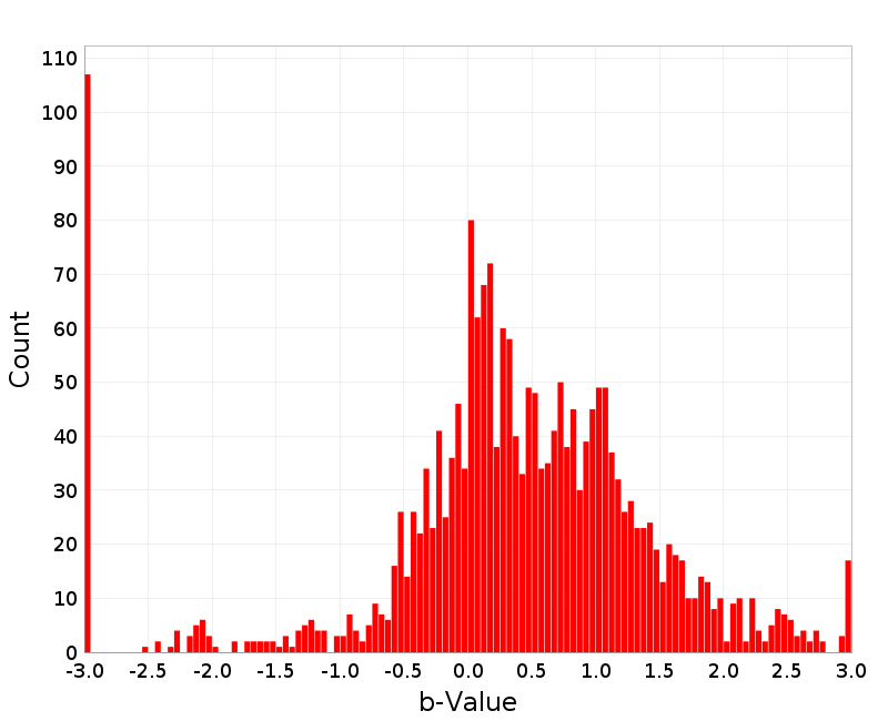 Histogram