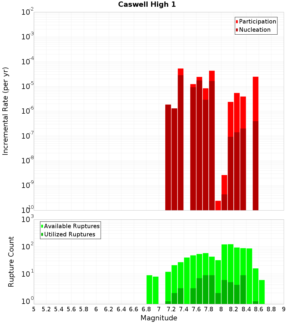Incremental Plot