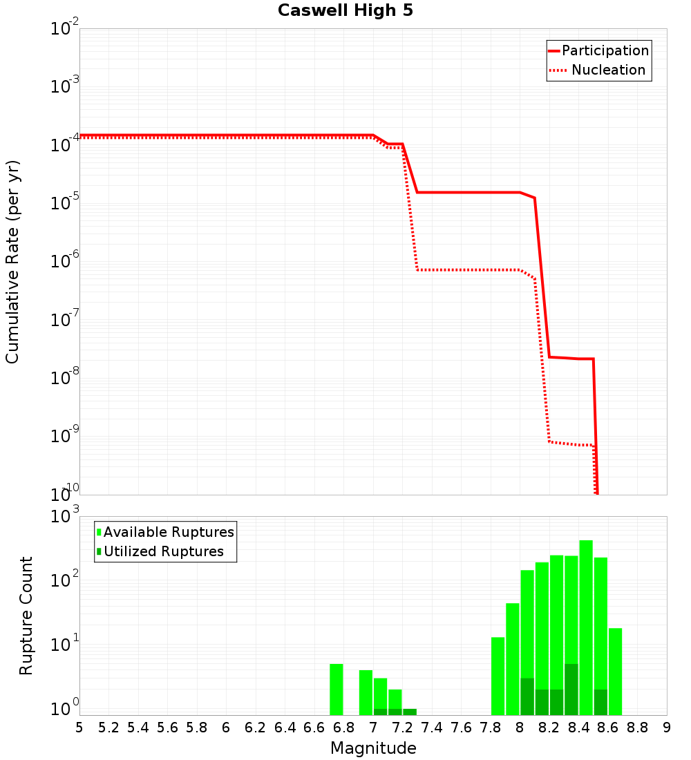 Cumulative Plot