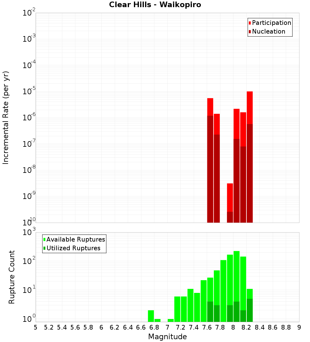 Incremental Plot