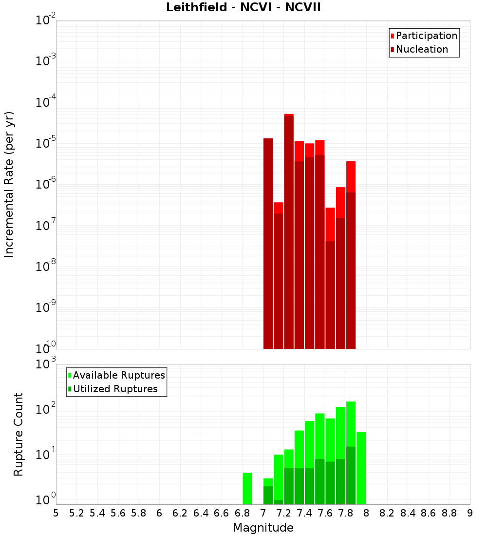 Incremental Plot