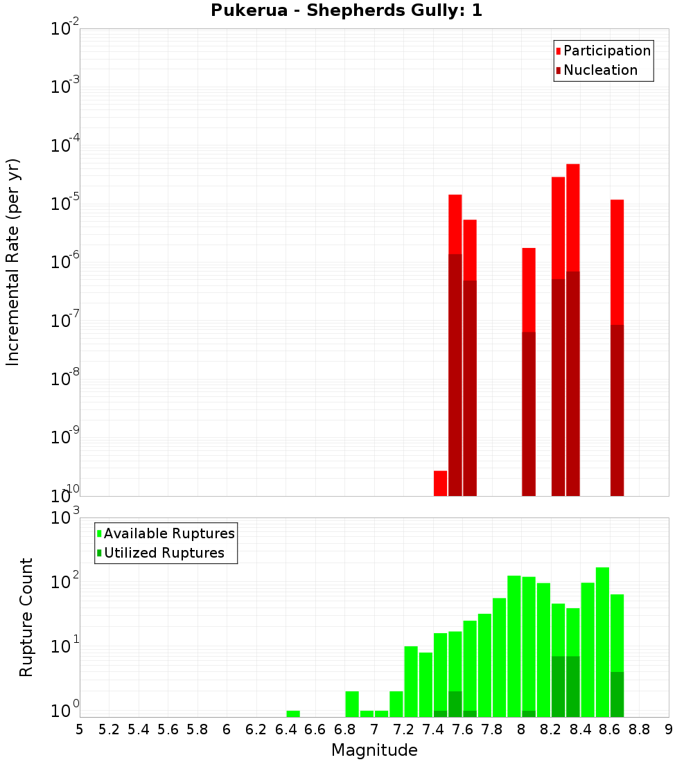 Incremental Plot