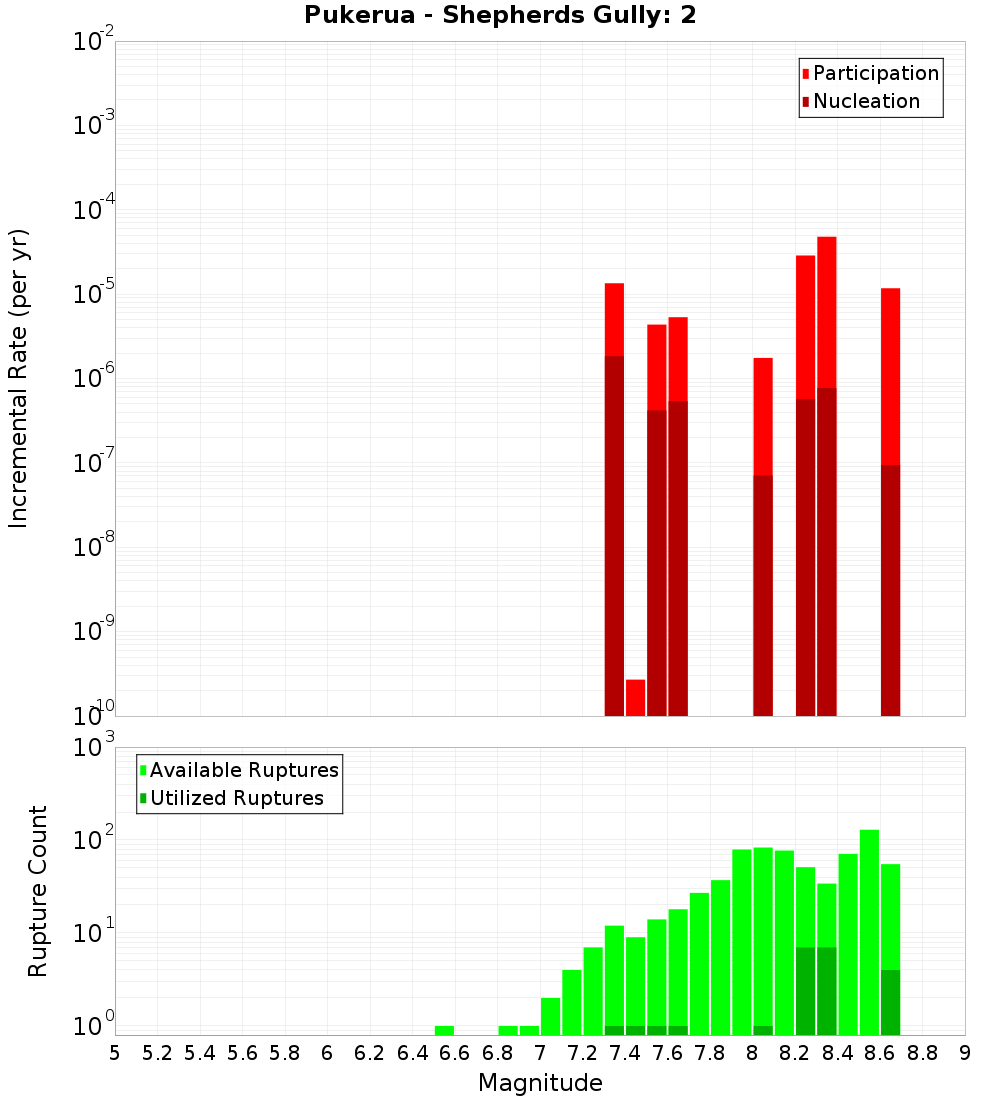 Incremental Plot