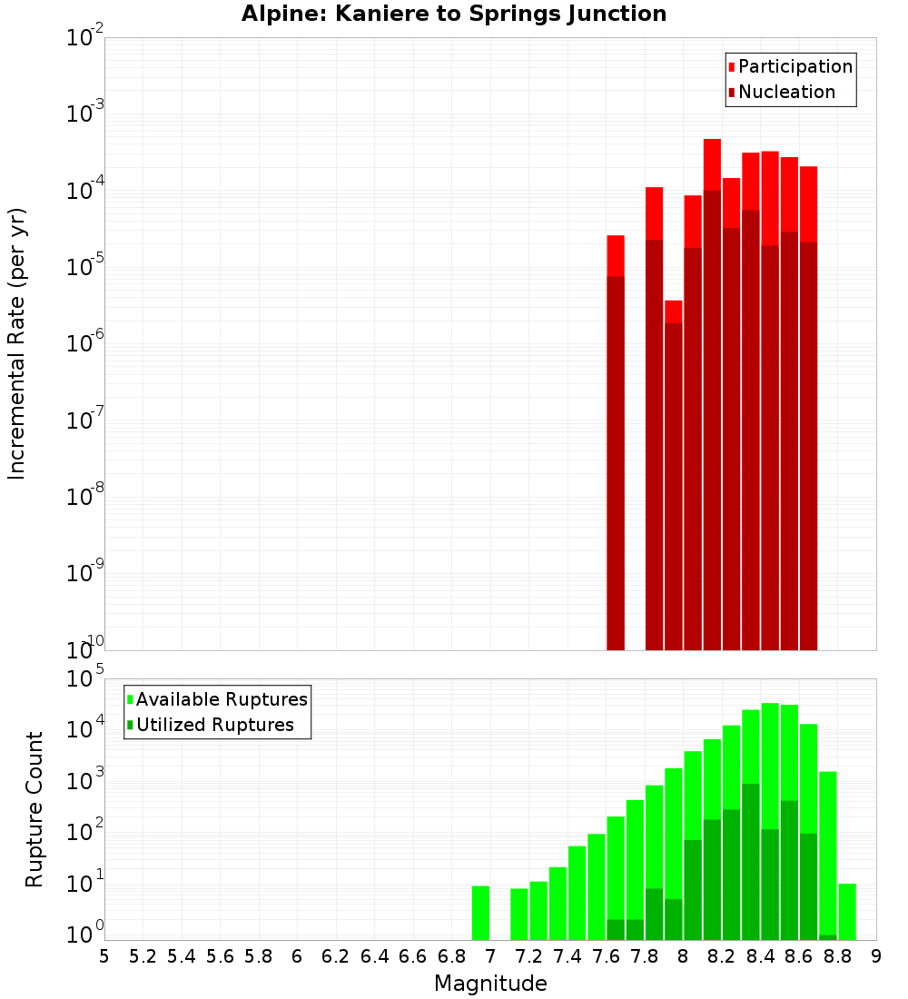 Incremental Plot
