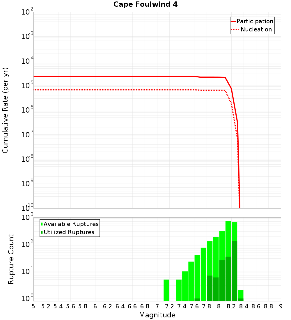 Cumulative Plot