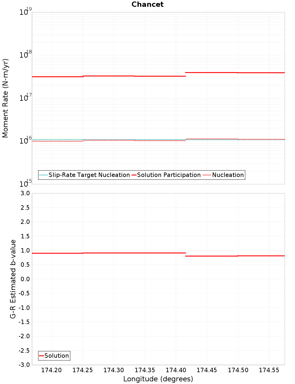 Along-strike plot