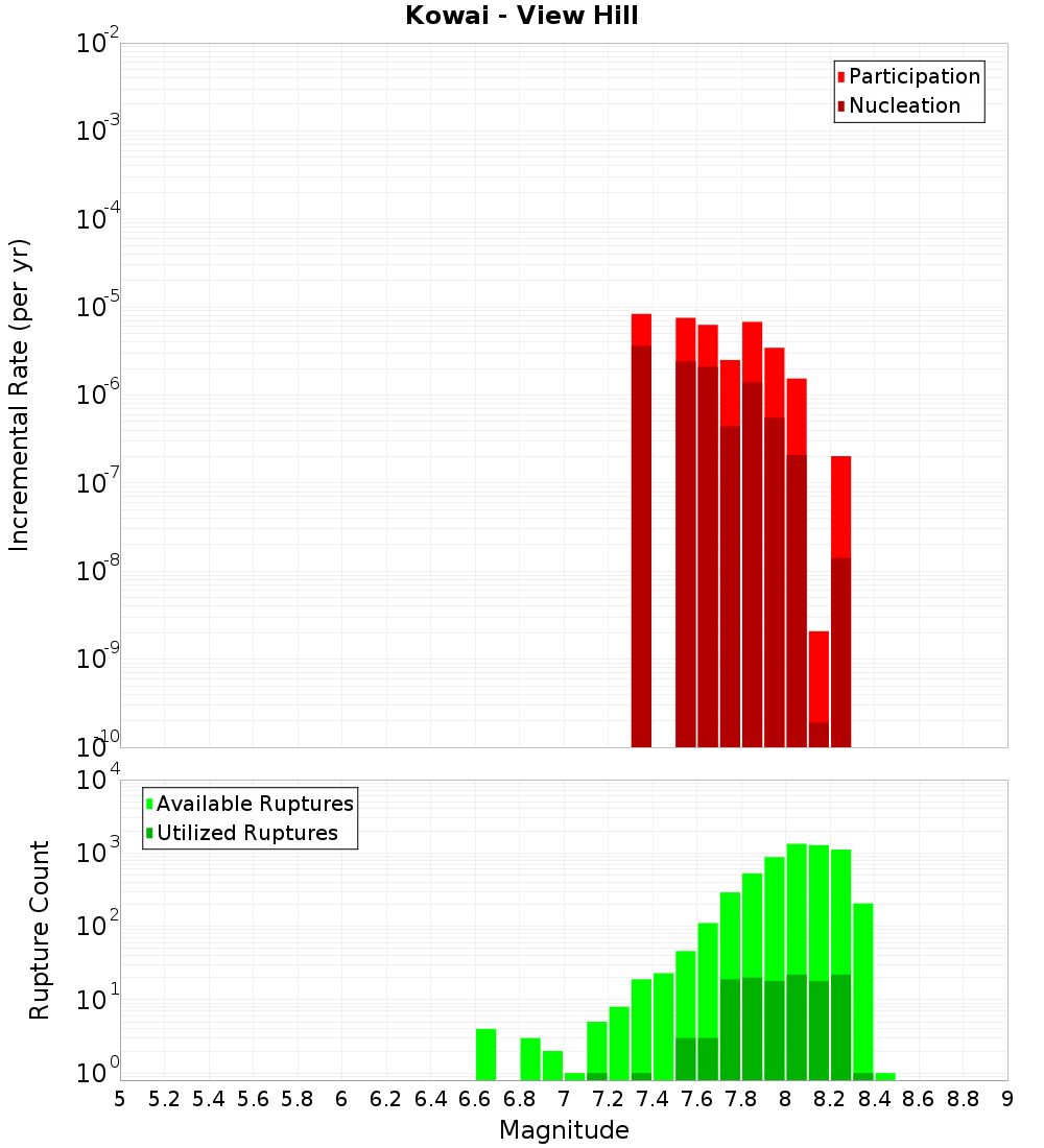 Incremental Plot