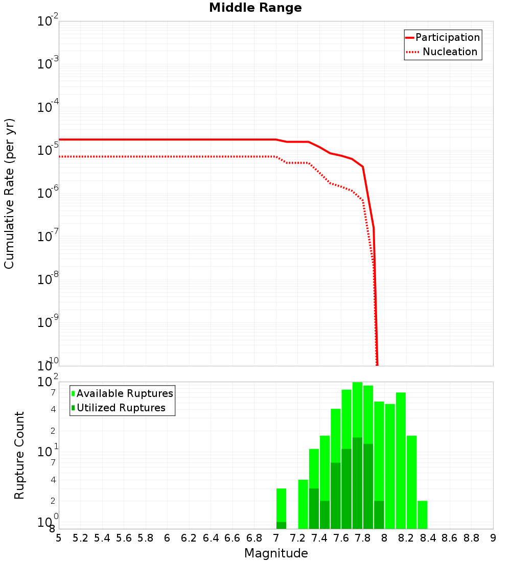 Cumulative Plot