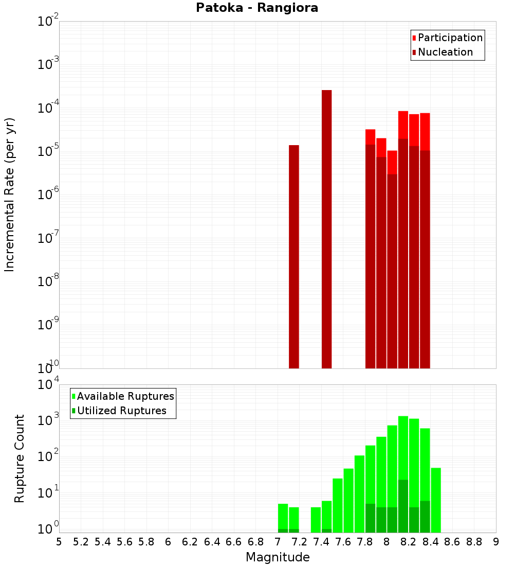 Incremental Plot