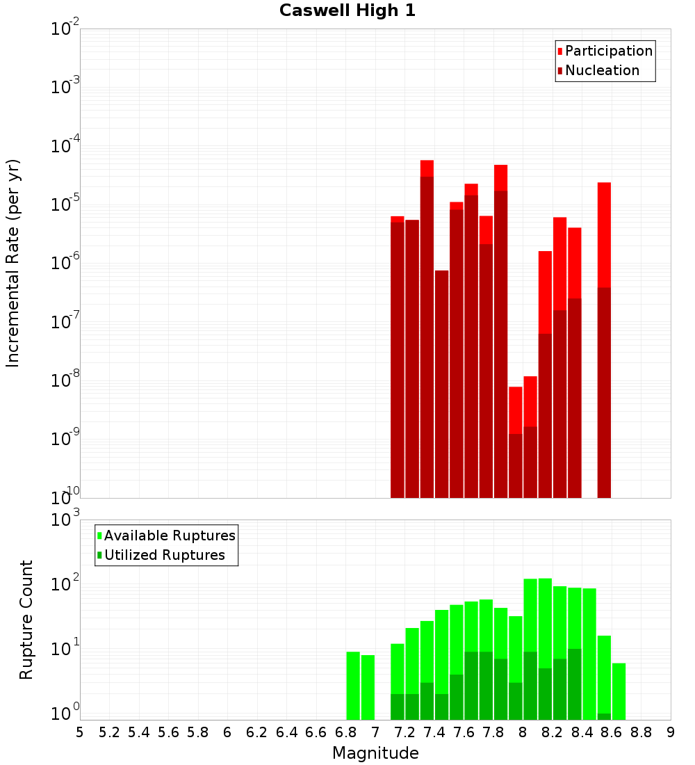 Incremental Plot