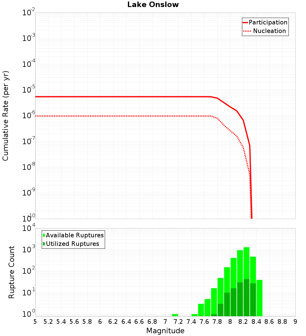 Cumulative Plot
