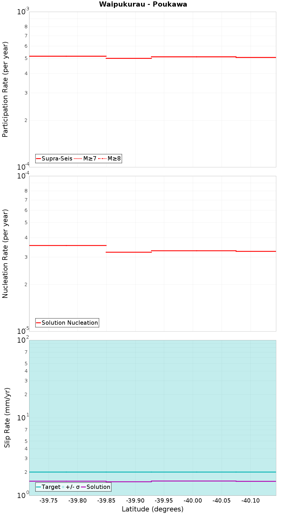 Along-strike plot