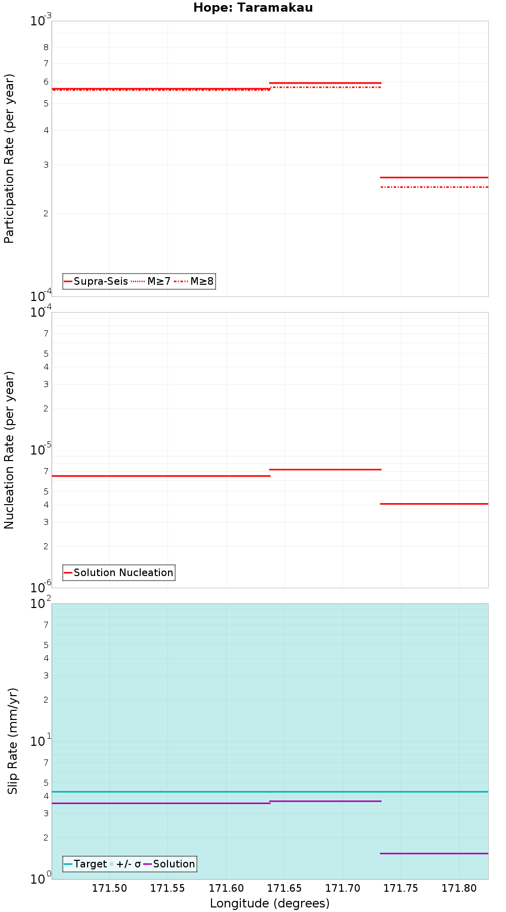 Along-strike plot