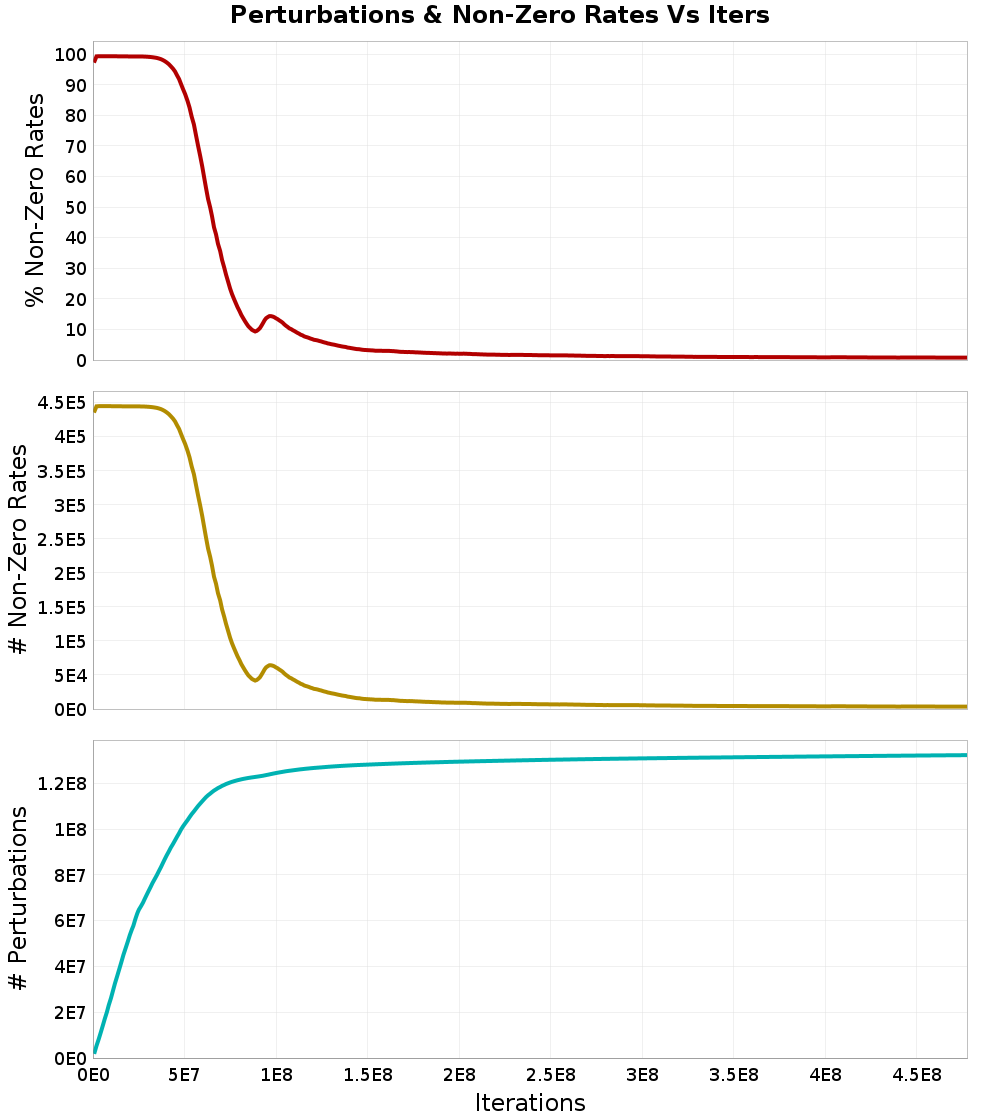 Perturbations
