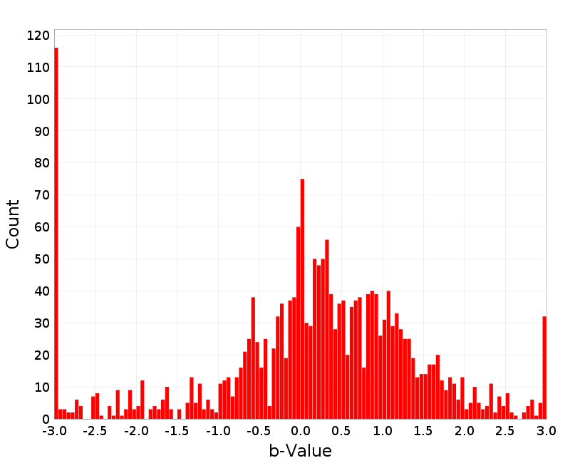 Histogram
