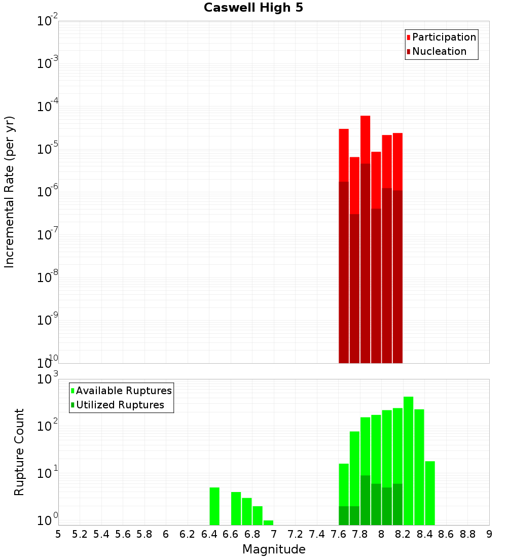 Incremental Plot