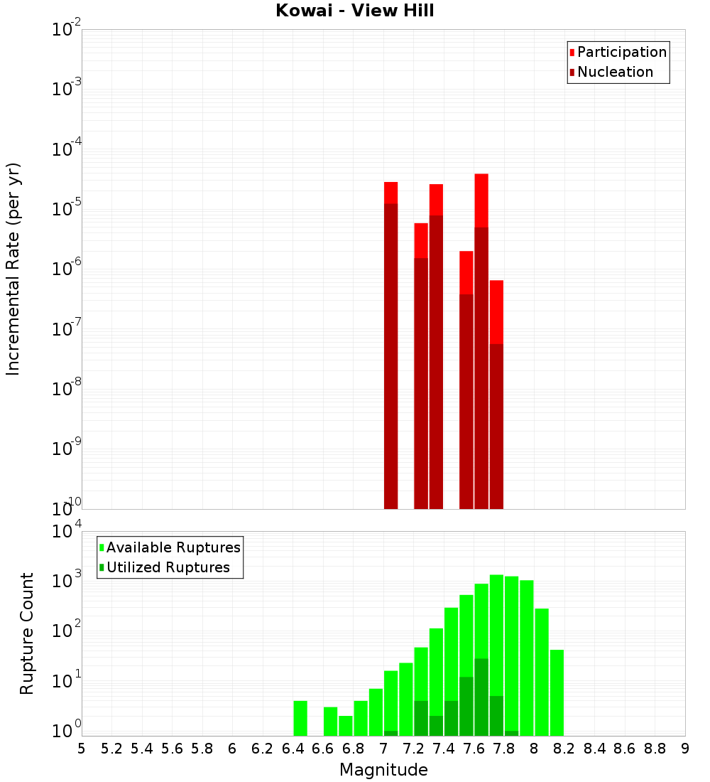 Incremental Plot
