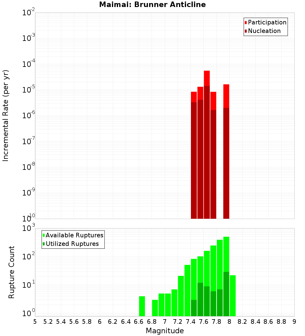 Incremental Plot