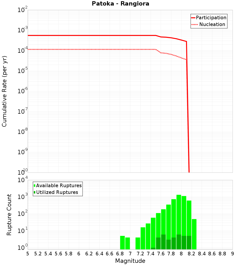 Cumulative Plot
