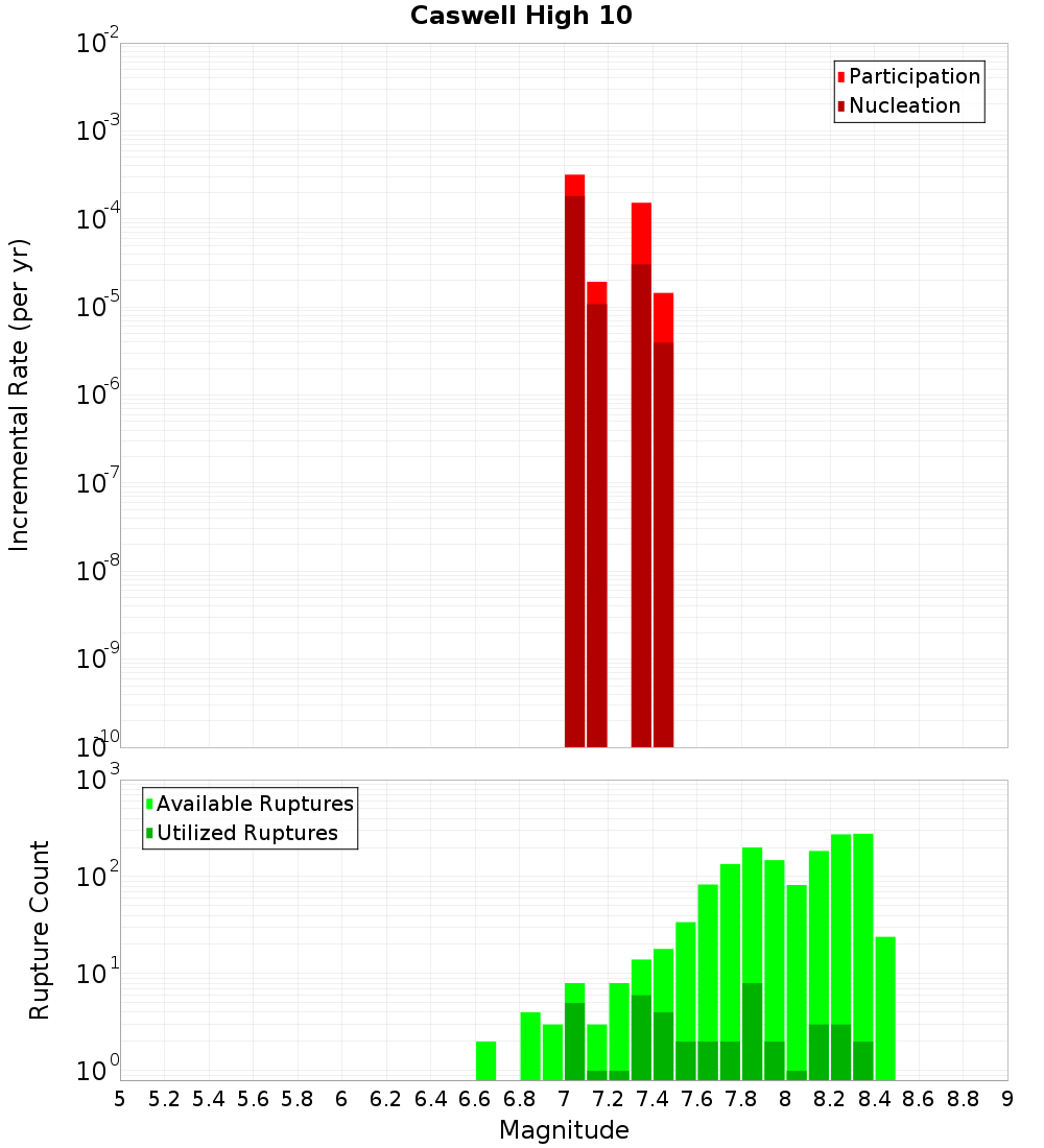 Incremental Plot