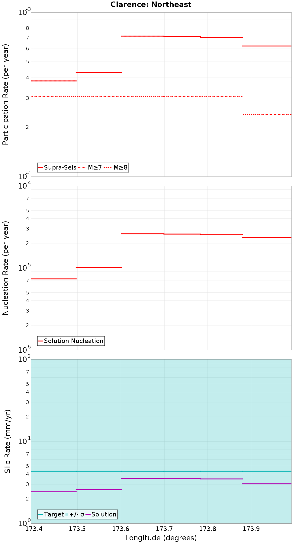 Along-strike plot