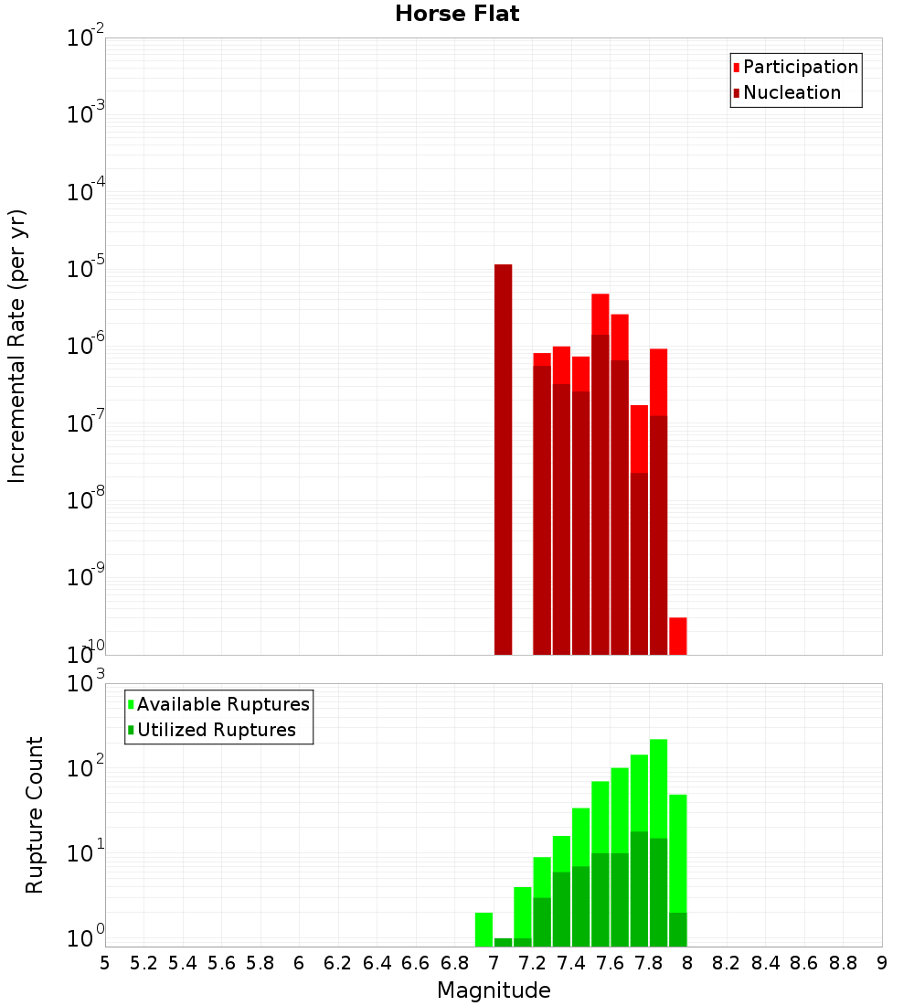 Incremental Plot