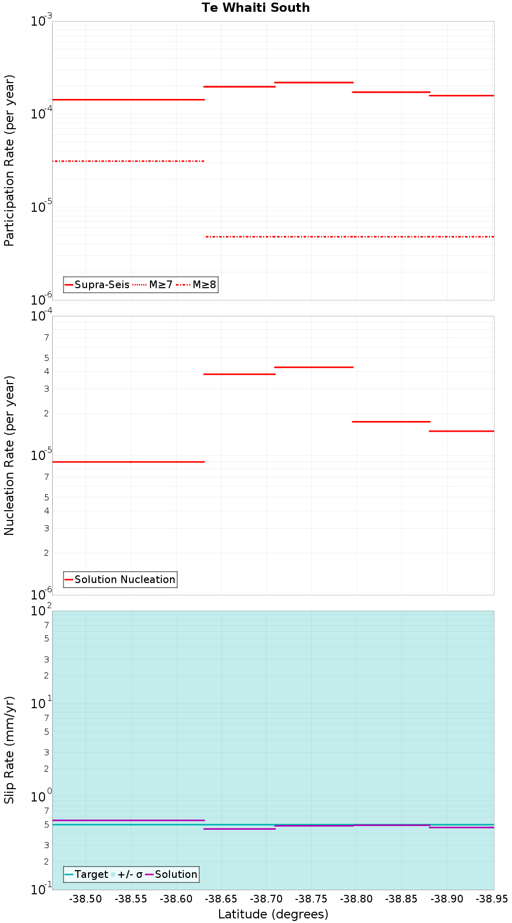 Along-strike plot