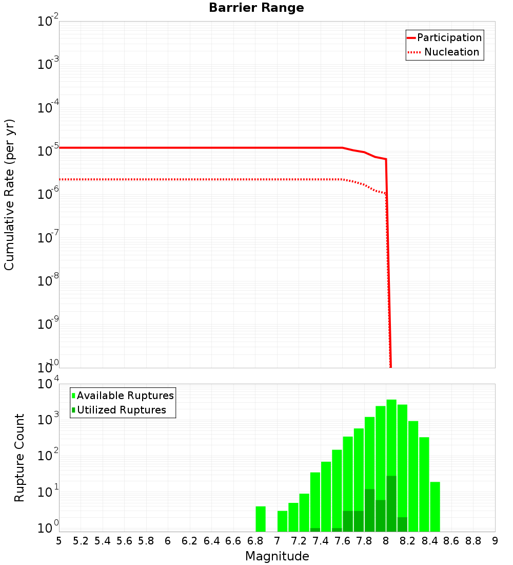 Cumulative Plot