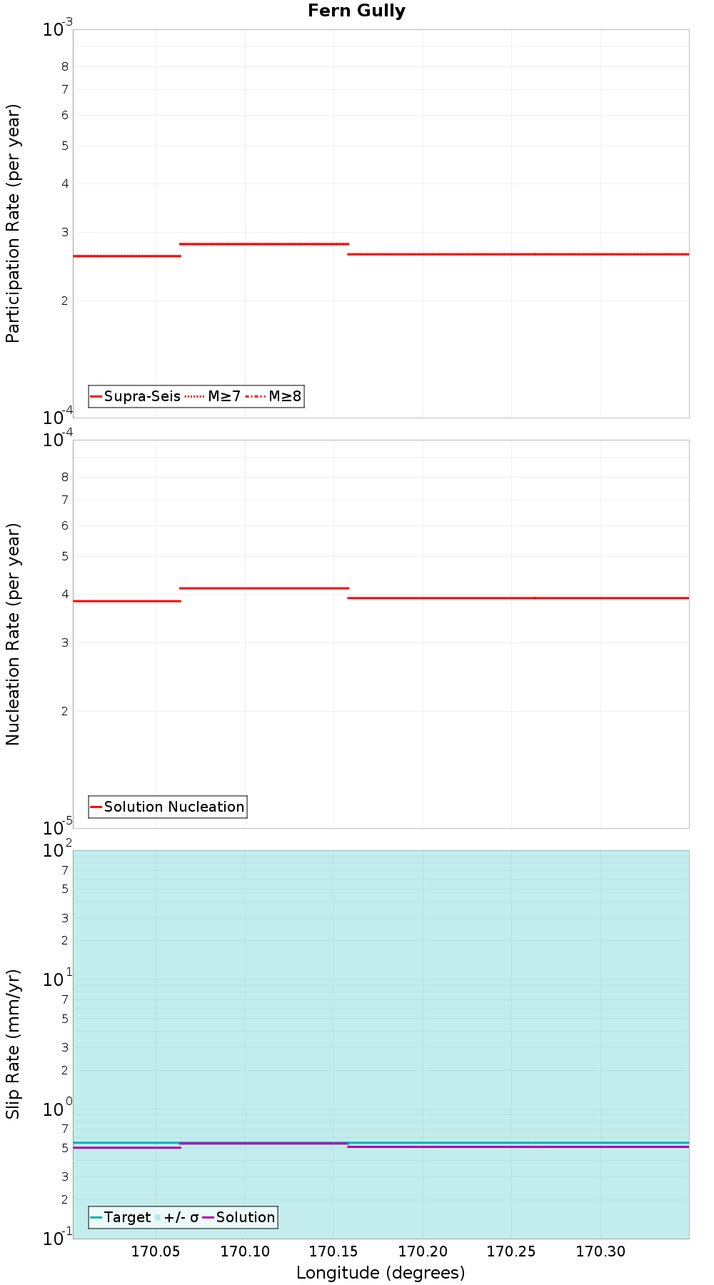 Along-strike plot