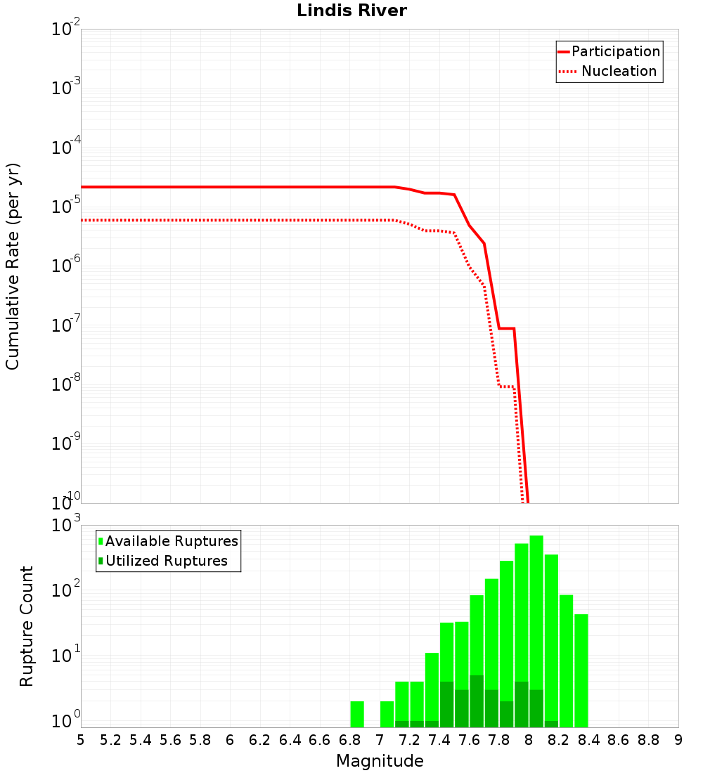 Cumulative Plot