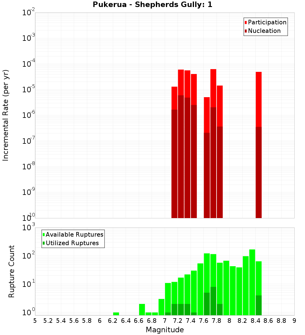 Incremental Plot