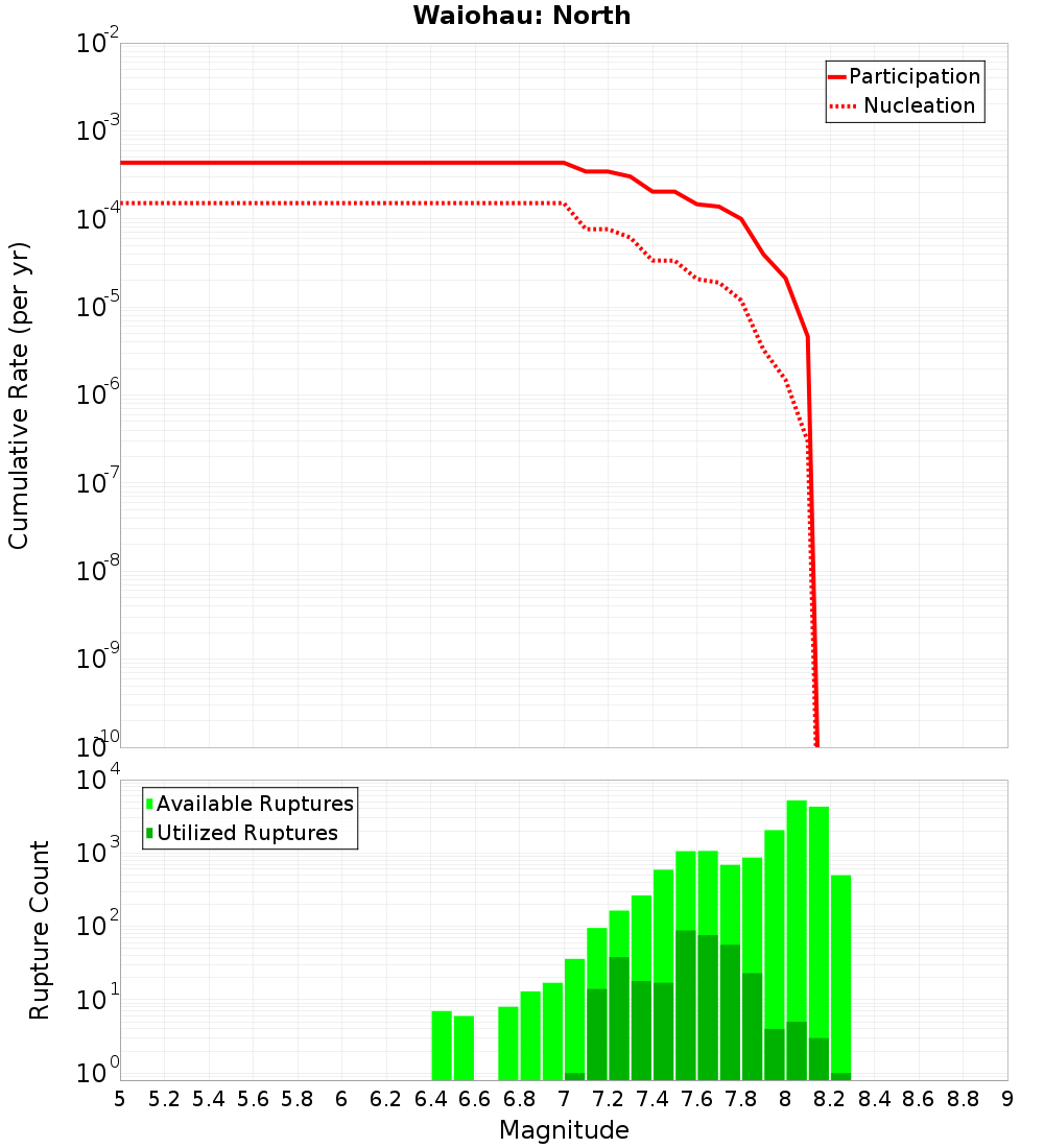 Cumulative Plot