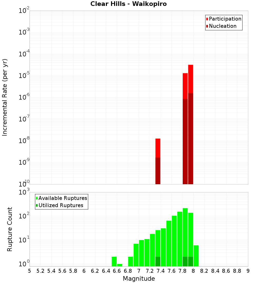Incremental Plot