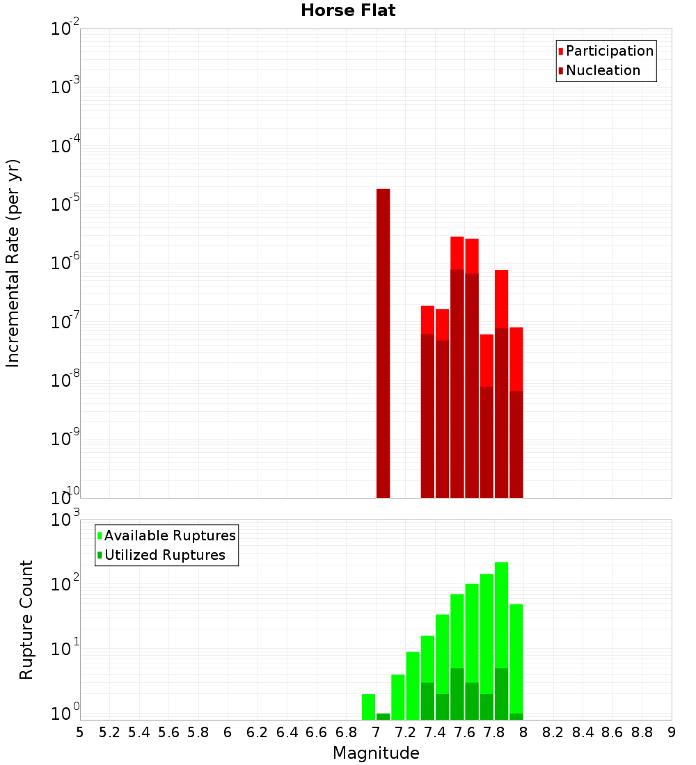 Incremental Plot