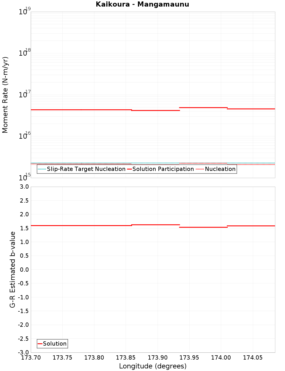 Along-strike plot