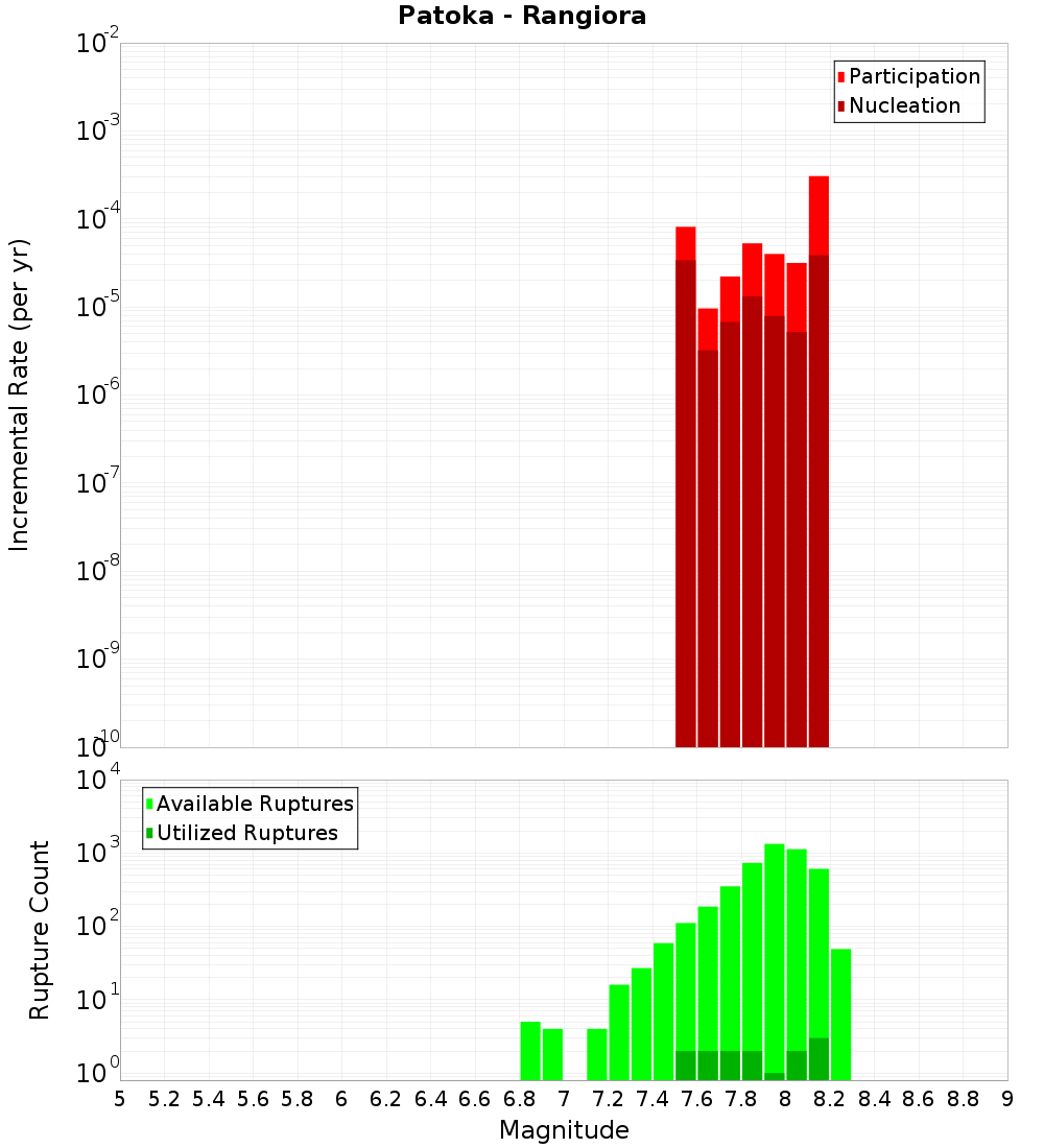 Incremental Plot