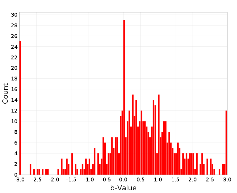 Histogram