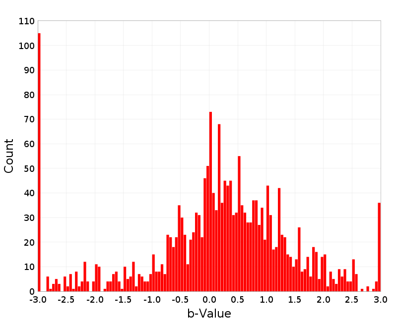 Histogram