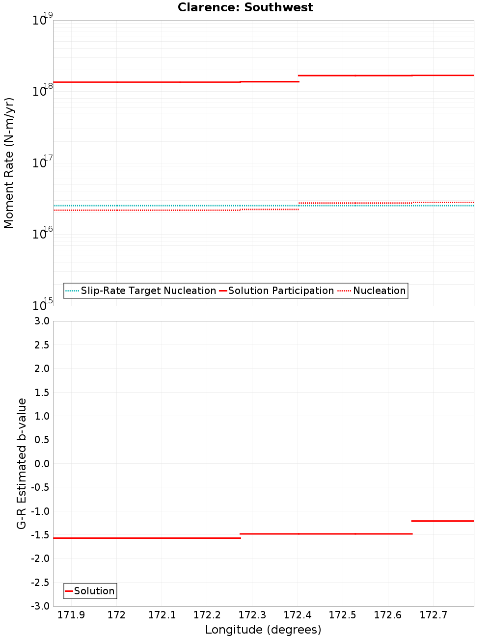 Along-strike plot