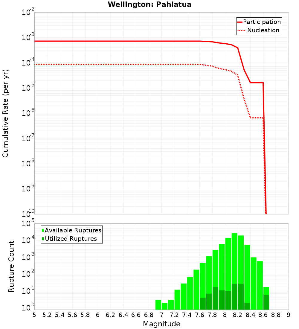 Cumulative Plot