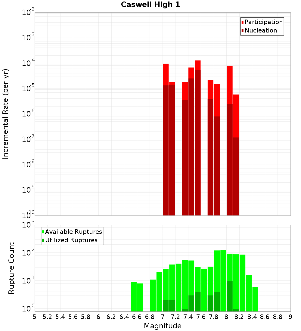 Incremental Plot