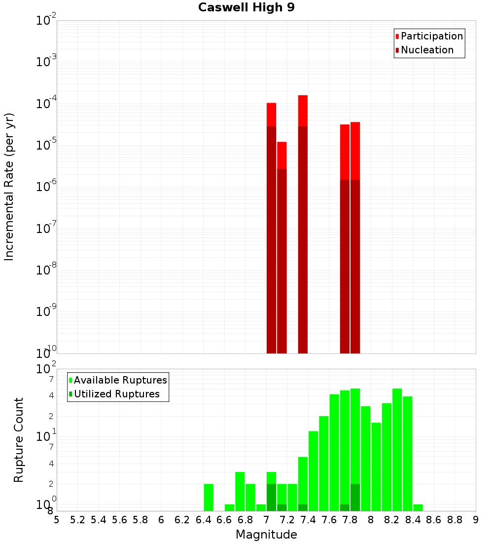 Incremental Plot