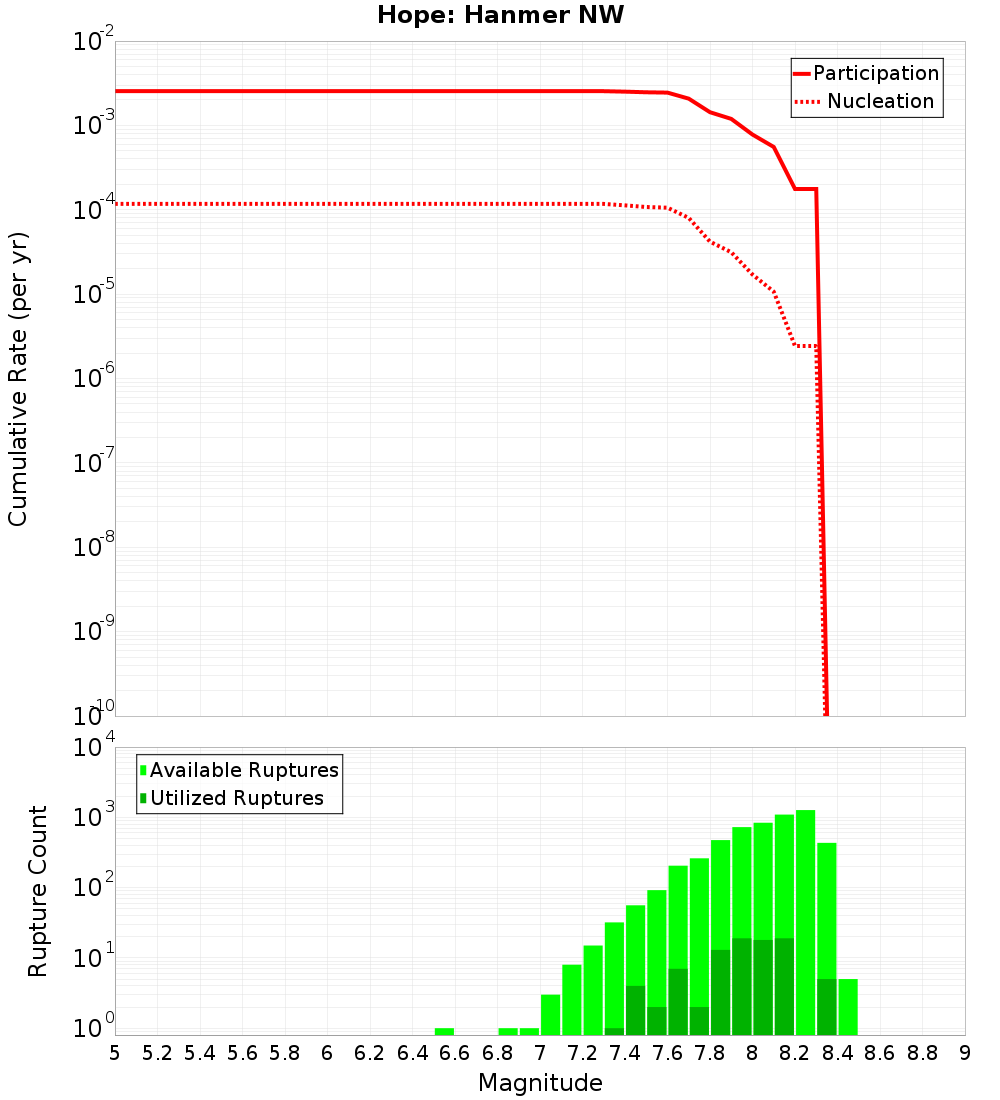 Cumulative Plot