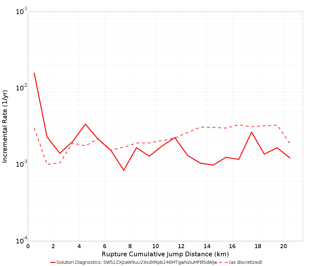 Cumulative Jump Dist Plot