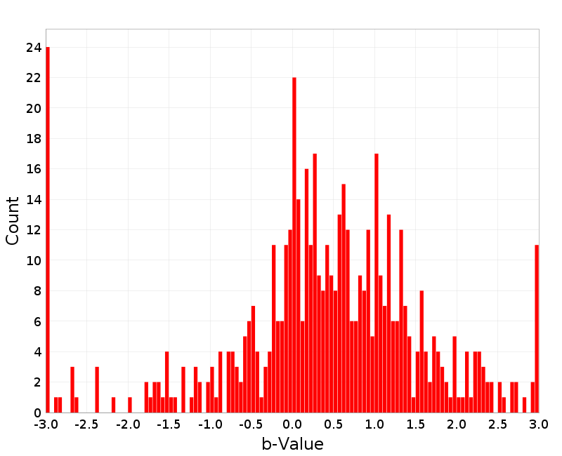 Histogram