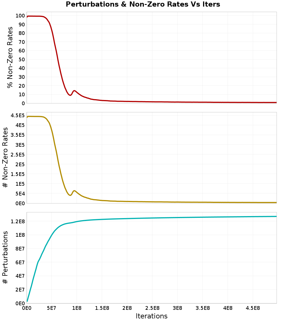 Perturbations