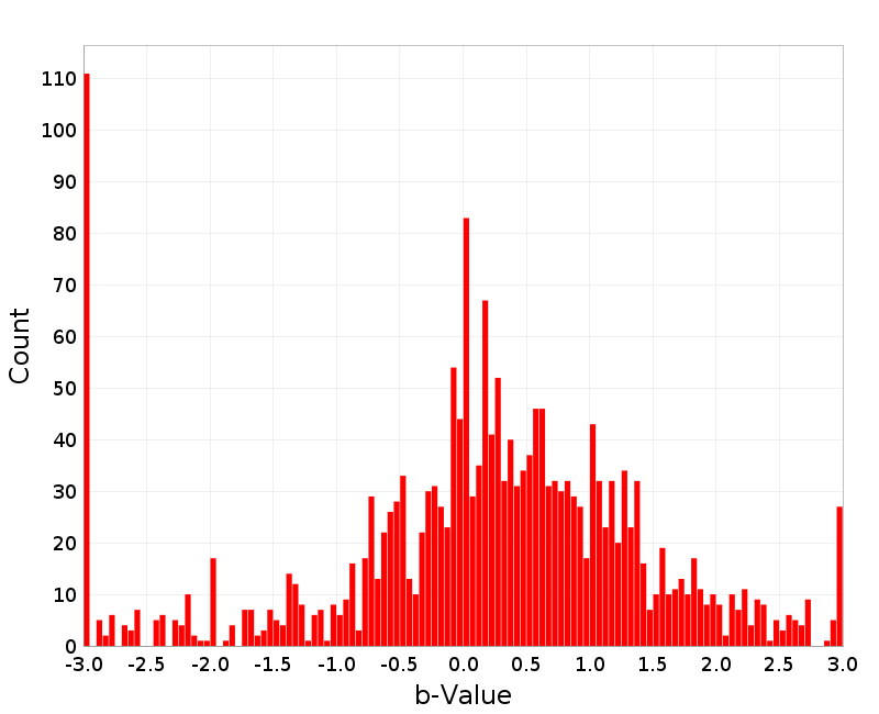 Histogram