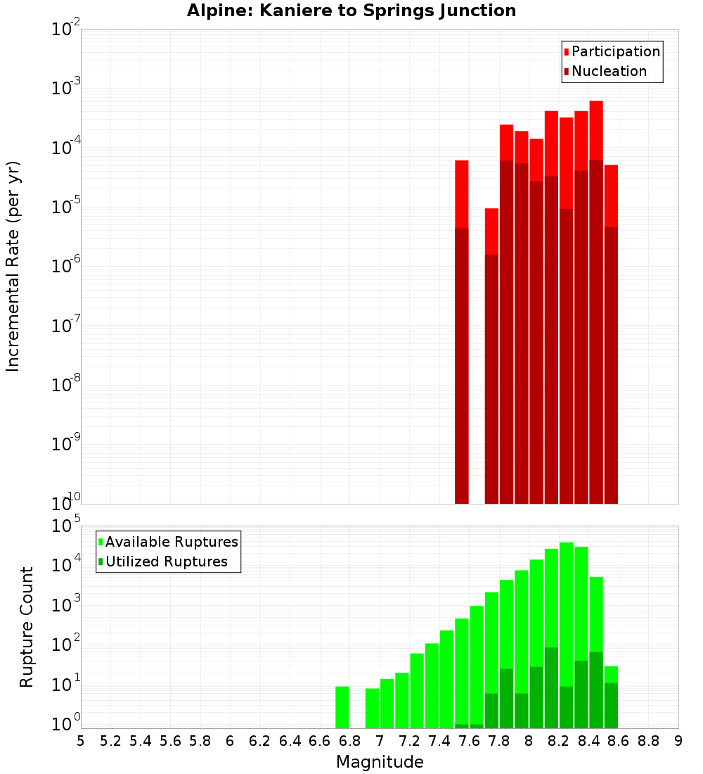 Incremental Plot