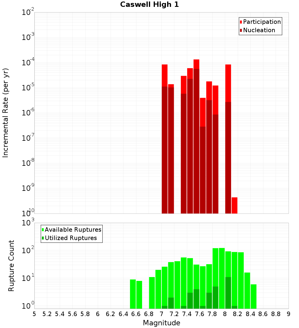 Incremental Plot
