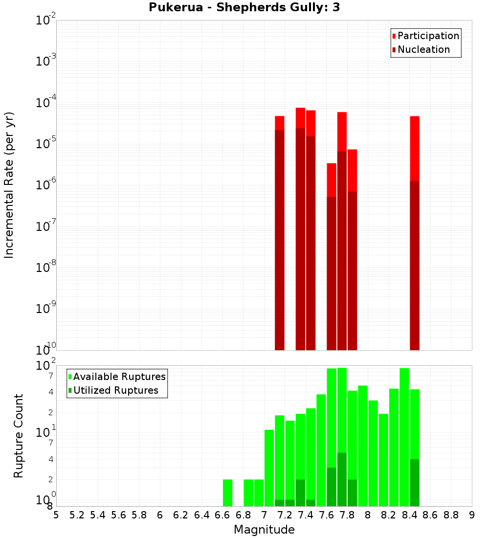 Incremental Plot